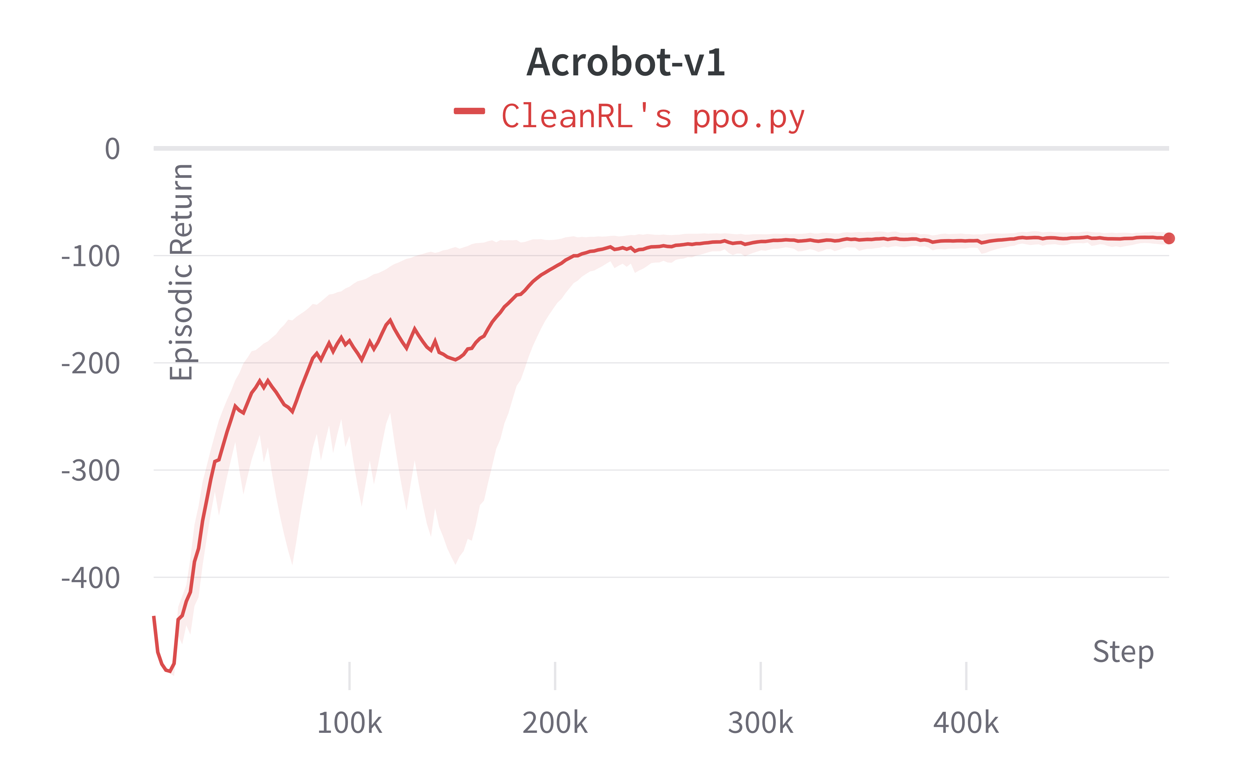 proximal-policy-gradient-ppo-cleanrl